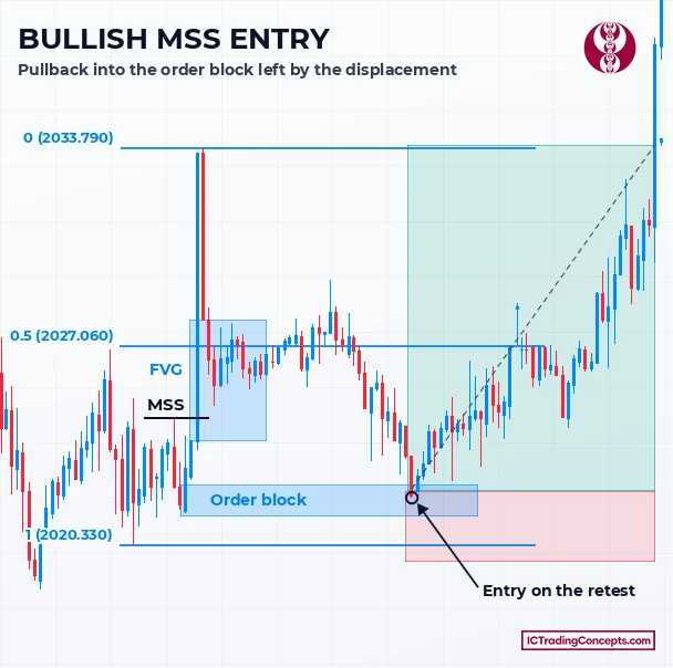 MSS trading strategy: enter on the pullback into the order block, not on the break ICT MSS entry: bullish pullback into the order block after the market structure shift