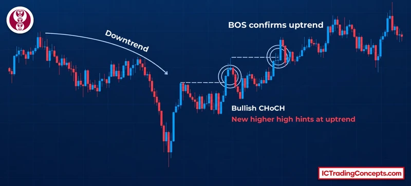 Bullish CHoCH example with BOS confirmation