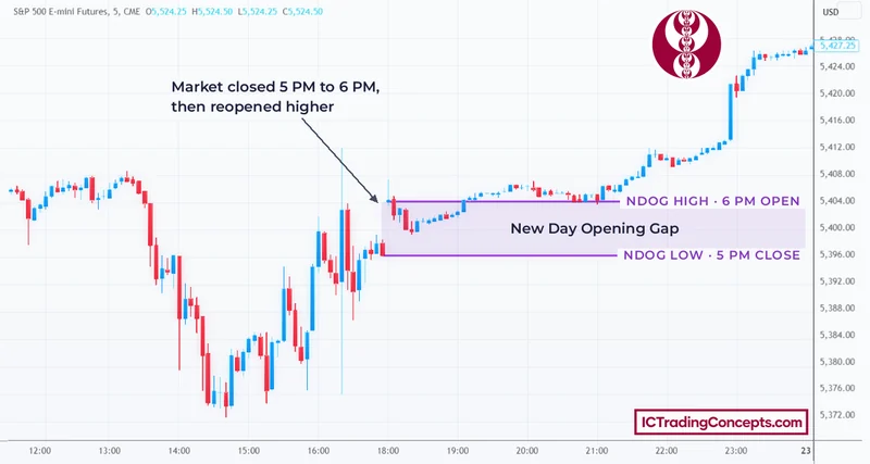 Bullish NDOG on an E-mini S&P 500 chart: 6 PM open above the 5 PM close, May 22, 2024