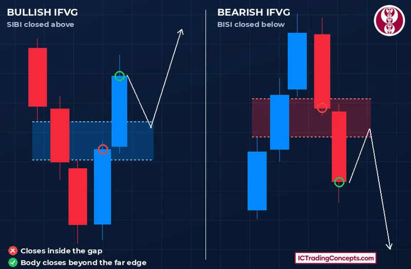 Inversion fair value gap rule: a body close beyond the far edge, bullish and bearish