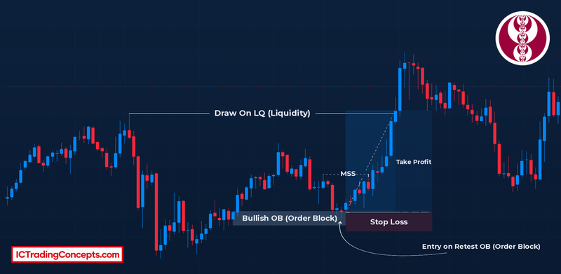 FVG vs order block stops: bullish order block retest entry with the stop below the block